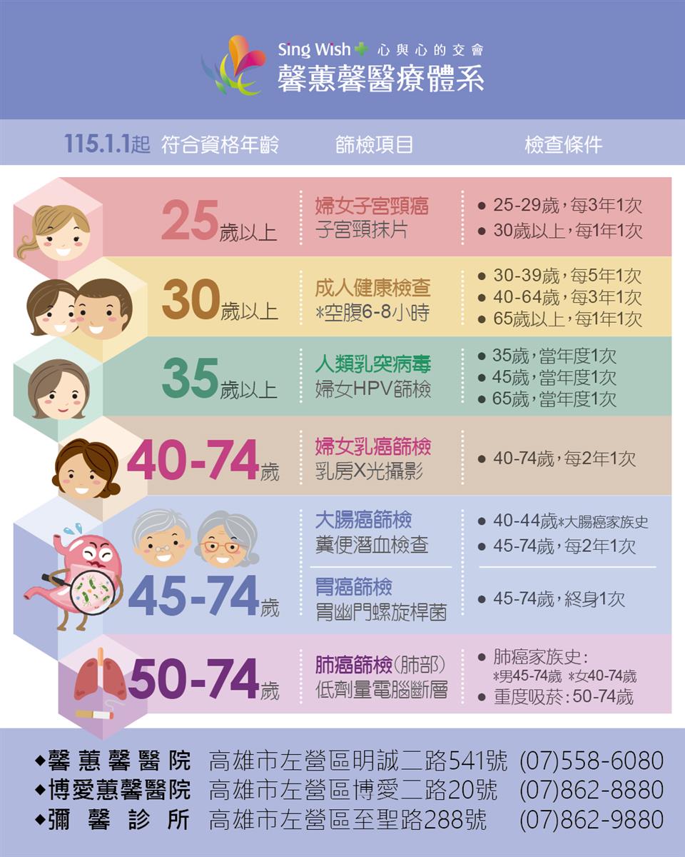 【馨蕙馨醫療體系】115年免費6癌篩檢